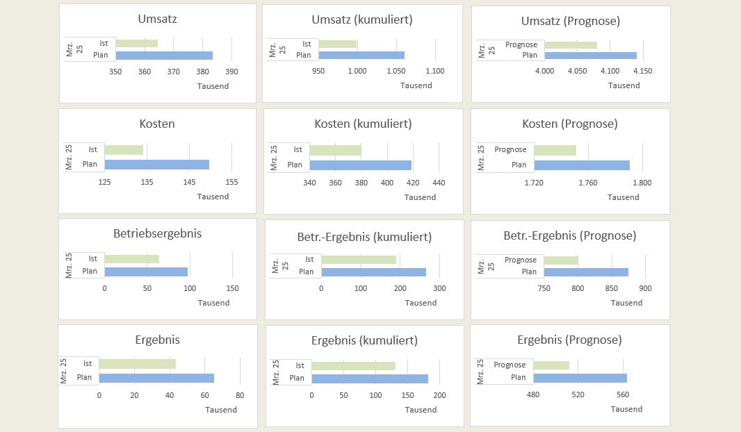 Umsatzprognose, Kostenprognose, Ergebnisprognose